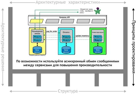 Создание программной архитектуры