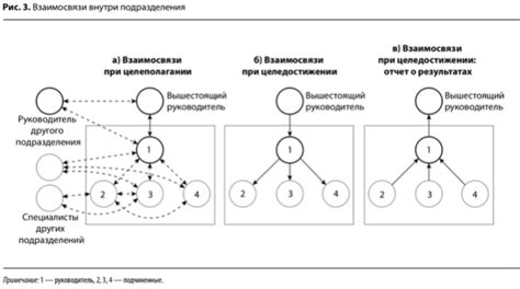 Создание структурного подразделения