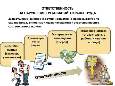 Создание требований и ответственности