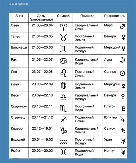 Сопоставьте дату с таблицей знаков зодиака