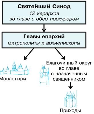 Сопротивление церковной иерархии