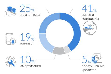 Составляющие себестоимости