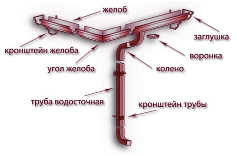 Составные элементы системы слива