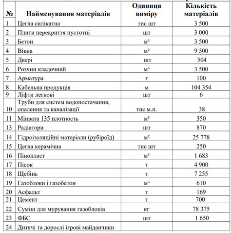 Составьте список необходимых материалов для строительства погреба