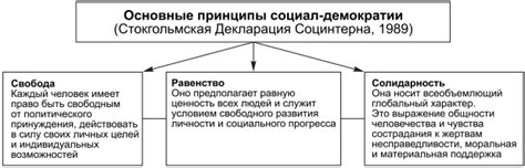 Социал-демократы: происхождение и идеология