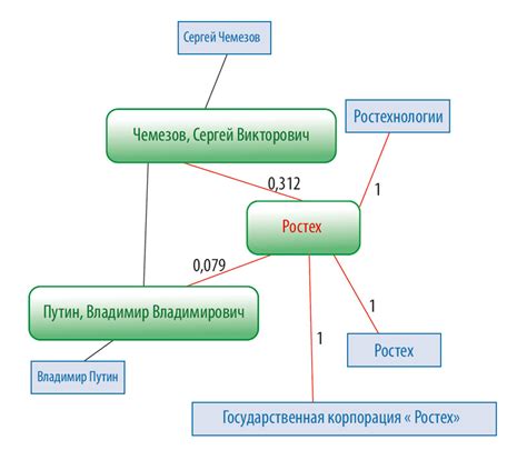 Сочетаемость и семантическая близость синонимов