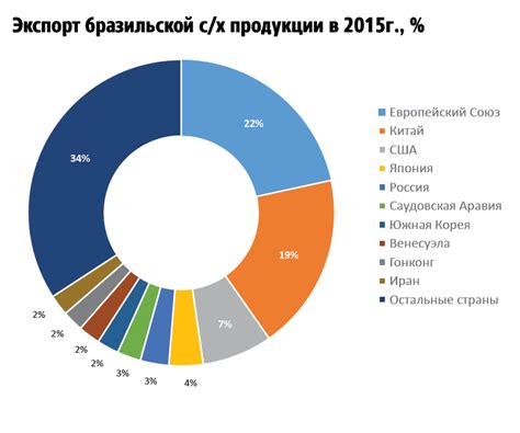 Способы импорта и экспорта видов