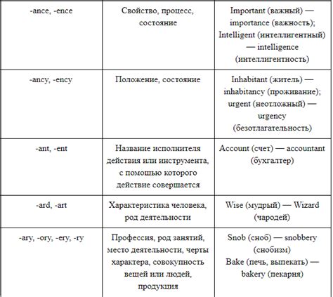 Способы образования существительных из глагола в английском языке с помощью суффиксов