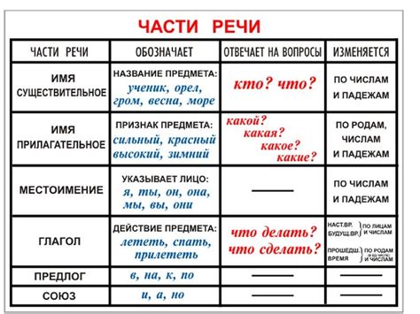 Способы определения части речи в русском языке