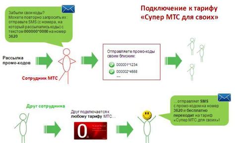 Способы отключения функции Супер МТС