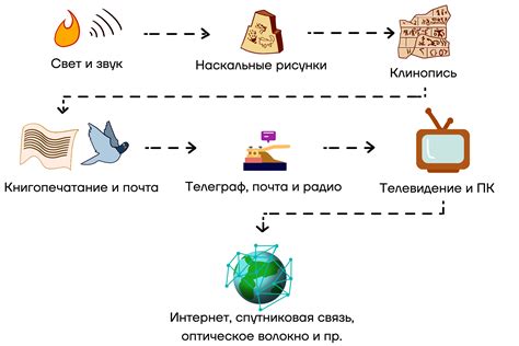 Способы передачи