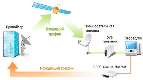 Спутниковое подключение к интернету