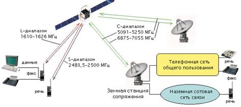 Спутник слежения в области коммуникаций и связи