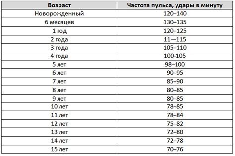 Сравните ЧСС с нормой по возрасту