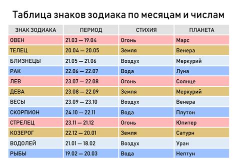 Сравните дату рождения с таблицей знаков зодиака