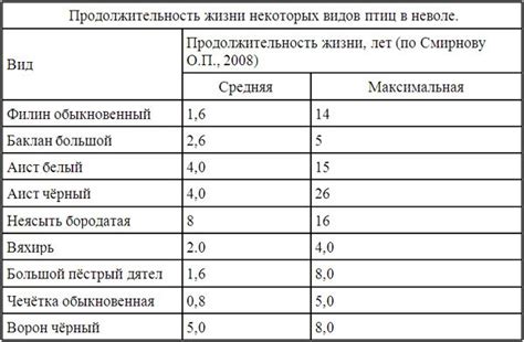 Средняя продолжительность жизни птицы