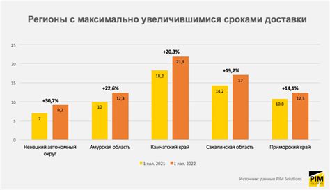 Сроки доставки в различные регионы