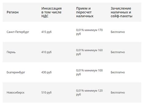 Сроки проведения инкассации