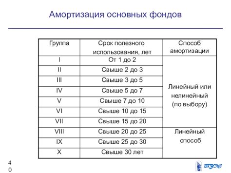 Срок полезного использования