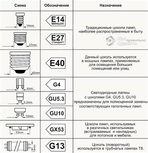 Стандарты цоколей лампочек