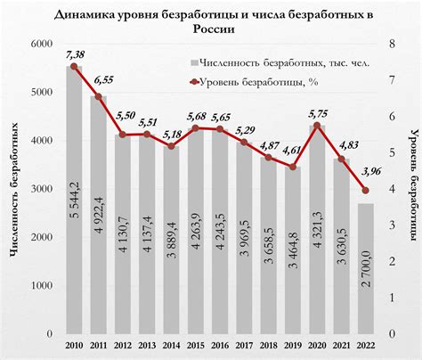 Статистика безработицы