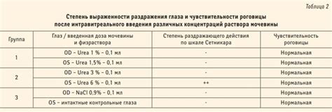 Степень чувствительности глаза Рейна