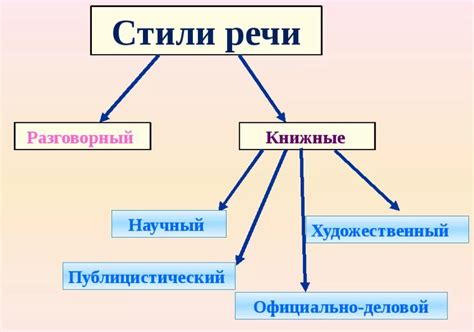 Стилистическая правильность текста