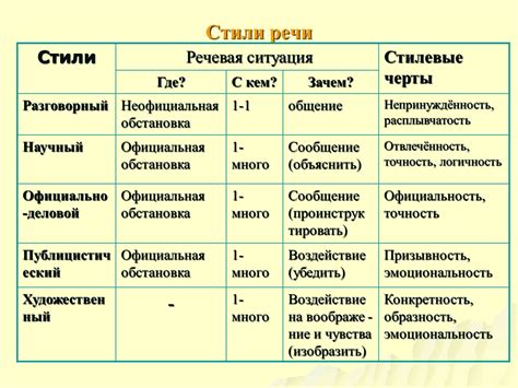 Стили речи, акценты и темперамент