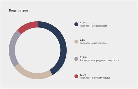 Стоимость услуг и бюджет проекта