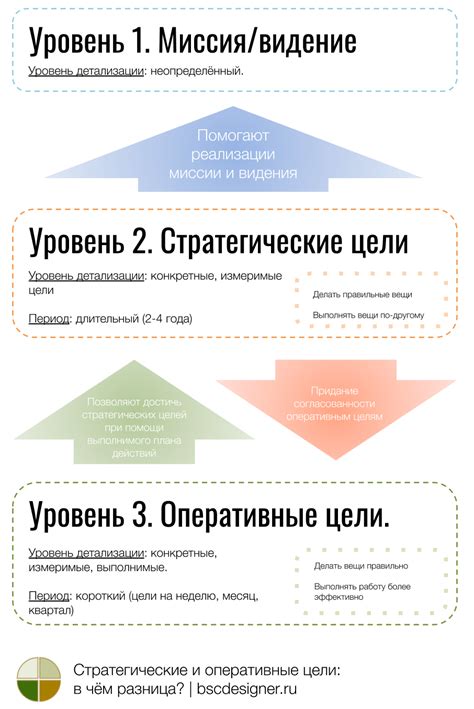 Стратегическая и оперативная планировка для успешного функционирования