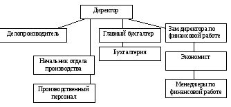 Структура автовокзала