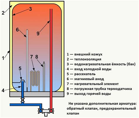 Структура бойлера парогенератора