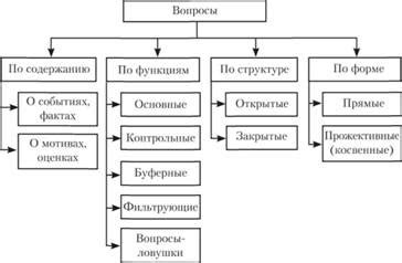 Структура вопросов в 1С