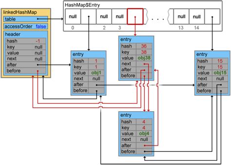 Структура данных LinkedHashMap