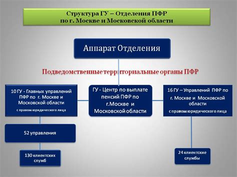 Структура и организация работы Пенсионного фонда Центрального округа Москвы