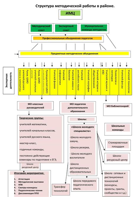 Структура пособия