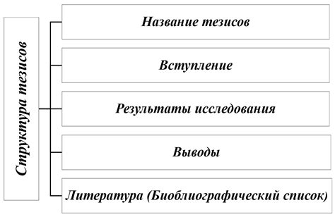 Структура тезисов