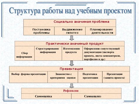 Структурирование и оформление проекта