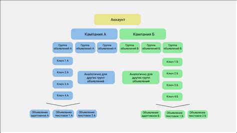 Структурирование кампаний и рекламных групп