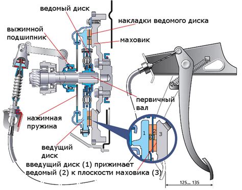 Схема работы сцепления