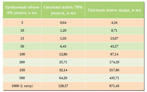 Таблица концентрации уксуса и соответствующие пропорции