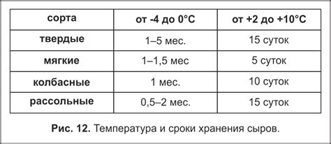 Температура хранения сыра