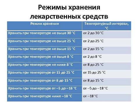 Температурные режимы для правильного сохранения тепла