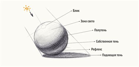 Тени и свет для создания объема