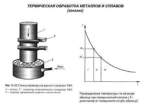 Термическая обработка образца