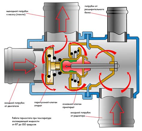 Термостат в системе охлаждения