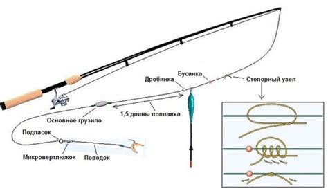Техника ловли при спиннинге на обычной удочке