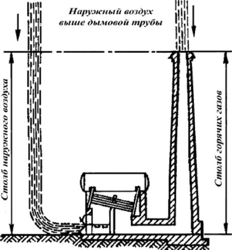 Техники для повышения естественной тяги в трубе