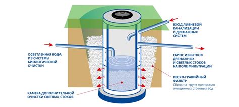 Технические аспекты устройства сливного колодца