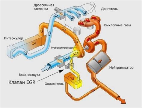 Технические способы отключения ЕГР